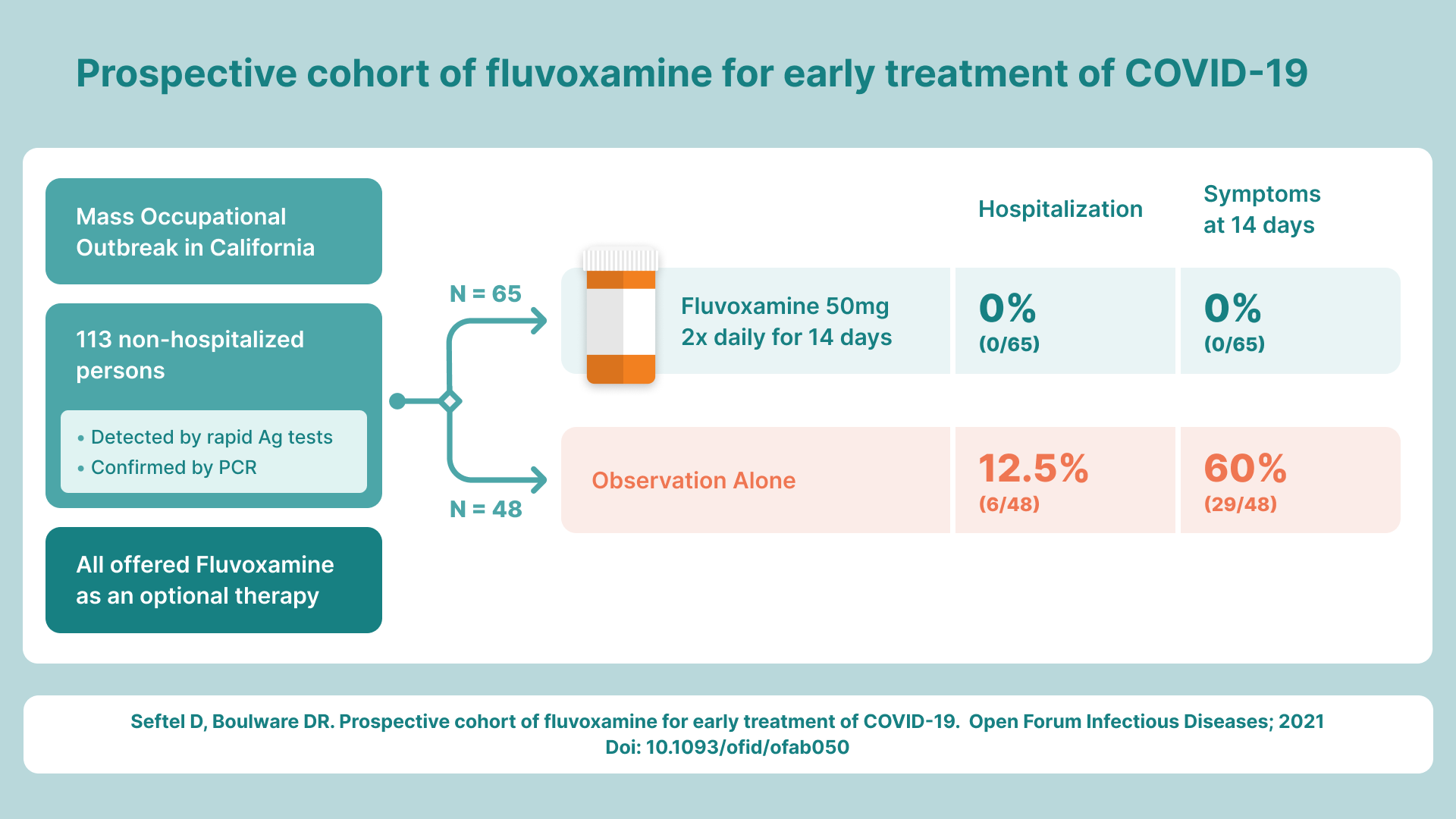 Why the FDA should grant an EUA for fluvoxamine