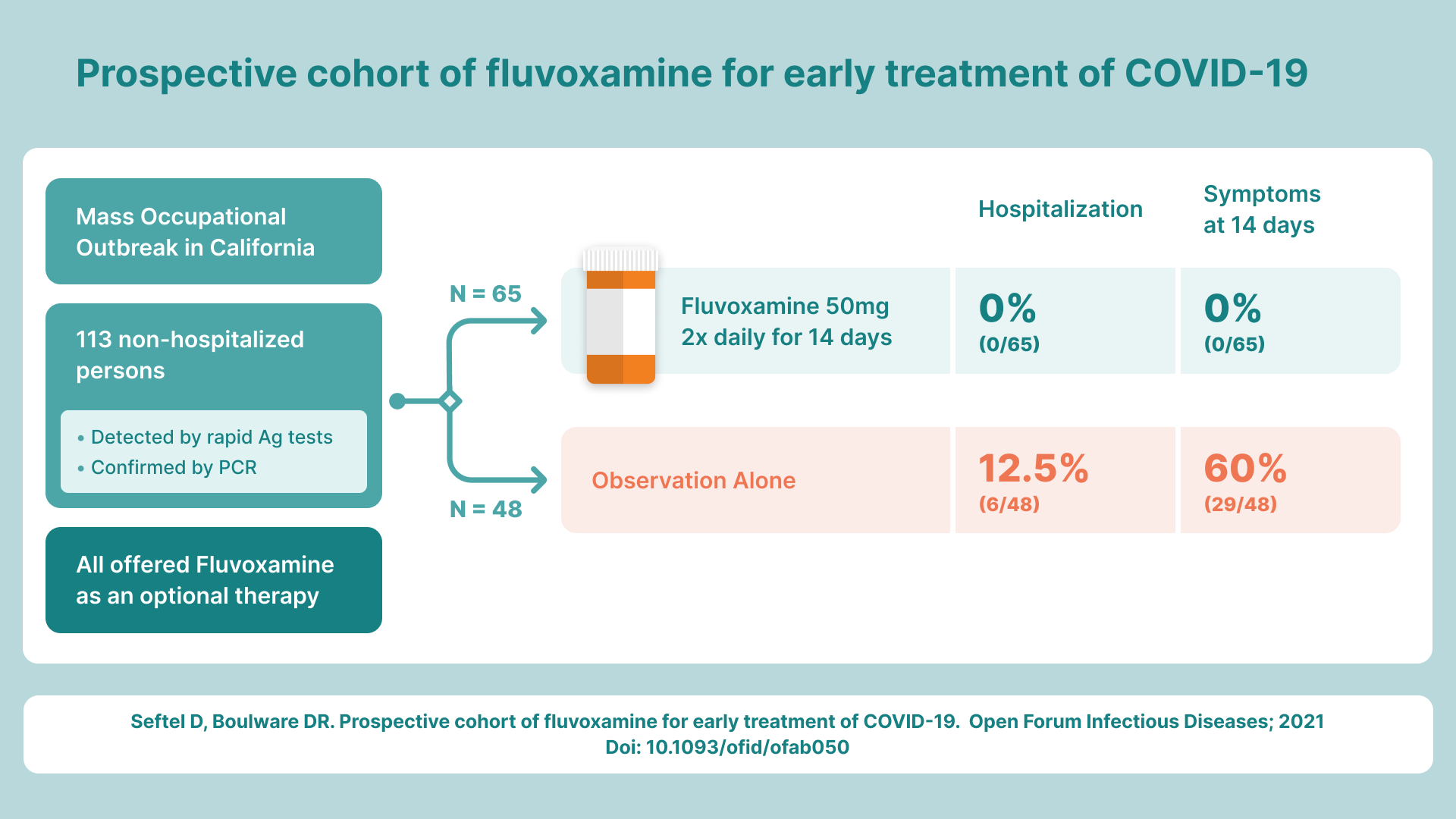 Fluvoxamine: The evidence